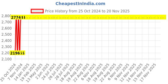moglix.com Groz 740mm Adjustable Tap &a; Reamer Wrench, ARWR/SG/8 groz Price History Graph from 25 Oct 2024 to 20 Nov 2025