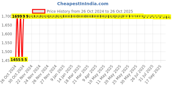 moglix.com Groz 75mm 2 Ton Gear Puller, BPL/2J/3 groz Price History Graph from 26 Oct 2024 to 26 Oct 2025