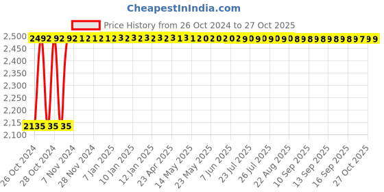moglix.com Groz 75mm 3 Ton Gear Puller, BPL/3J/3 groz Price History Graph from 26 Oct 2024 to 27 Oct 2025