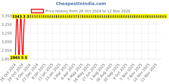 moglix.com Groz 75mm Professional Mechanics Bench Vice, BV/F/75 groz Price History Graph from 26 Oct 2024 to 11 Nov 2025