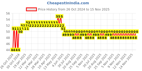 moglix.com Groz 7mm 1/4 Inch Drive Hex Socket, SKT/H/1-4/7/UG groz Price History Graph from 26 Oct 2024 to 14 Nov 2025