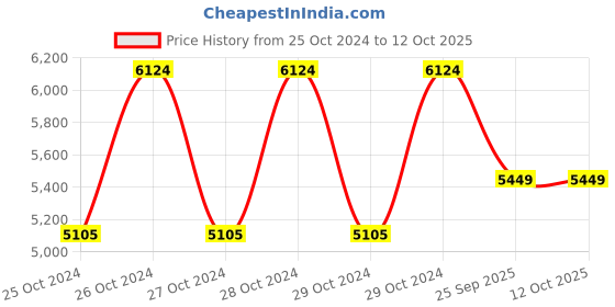 moglix.com Groz 7W IP43 COB Rechargeable Worklight, LED/345 groz Price History Graph from 25 Oct 2024 to 11 Oct 2025