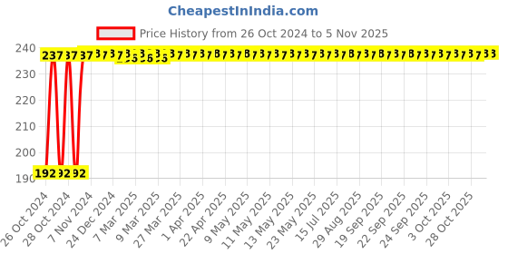 moglix.com Groz 8.1/4 Inch Die Stock Holder for Round Die, DS/0-1 groz Price History Graph from 26 Oct 2024 to 5 Nov 2025