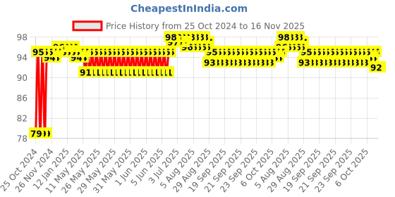 moglix.com Groz 8mm 1/4 inch Drive Hex Deep Socket, SKT/H/1-4/8D/UG groz Price History Graph from 25 Oct 2024 to 16 Nov 2025