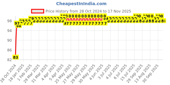 moglix.com Groz 8mm 1/4 Inch Square Drive Hex Hand Socket, SKT/1-4/H8/UG groz Price History Graph from 28 Oct 2024 to 16 Nov 2025