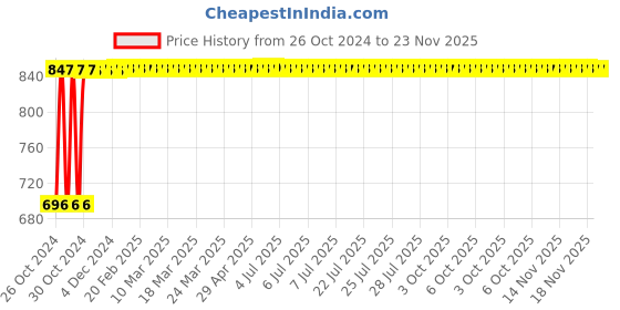 moglix.com Groz 8mm CRV Steel Reversible Ratcheting Combination Spanner, CSP/RRT/8/UG groz Price History Graph from 26 Oct 2024 to 23 Nov 2025