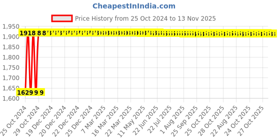 moglix.com Groz 9 Pcs 1/2 inch Drive Torx Bit Socket Set, KIT/BIT-SKT/TX/1-2/9/UG groz Price History Graph from 25 Oct 2024 to 12 Nov 2025
