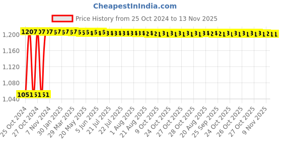 moglix.com Groz 9 Pcs S2 Steel Extra Long  Metric Hex Key Set with Ball End, ALN/HX-BL/9EL/GRZ groz Price History Graph from 25 Oct 2024 to 12 Nov 2025