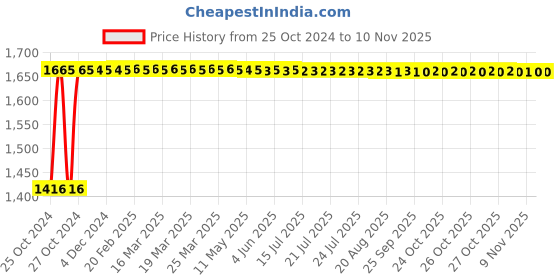 moglix.com Groz 9 Pcs S2 Steel Metric Long Torx Star Key Set, ALN/TX-TX/9L/GRZ groz Price History Graph from 25 Oct 2024 to 10 Nov 2025