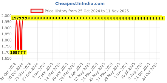 moglix.com Groz 90mm SG Iron General Purpose G Clamp, GCL/13D/250 groz Price History Graph from 25 Oct 2024 to 10 Nov 2025