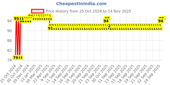 moglix.com Groz 9mm 1/4 inch Drive Hex Deep Socket, SKT/H/1-4/9D/UG groz Price History Graph from 25 Oct 2024 to 13 Nov 2025
