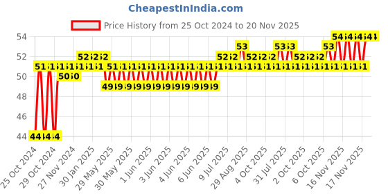 moglix.com Groz 9mm 1/4 Inch Drive Hex Socket, SKT/H/1-4/9/UG groz Price History Graph from 25 Oct 2024 to 20 Nov 2025