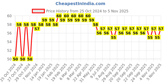 moglix.com Groz 9mm 3/8 Inch Drive Hex Socket, SKT/H/3-8/9/UG groz Price History Graph from 25 Oct 2024 to 5 Nov 2025