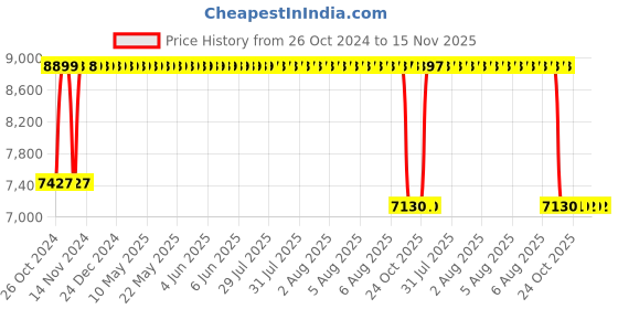 moglix.com Groz 9W IP65 Rechargeable Worklight, LED/650 groz Price History Graph from 26 Oct 2024 to 15 Nov 2025