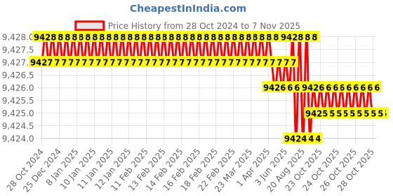 moglix.com Groz A KIT/MOD/11A Steel Multicolor Tool Set groz Price History Graph from 28 Oct 2024 to 6 Nov 2025