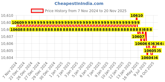 moglix.com Groz A KIT/MOD/13A Red &a; Black Ring Spanner Sets groz Price History Graph from 7 Nov 2024 to 20 Nov 2025