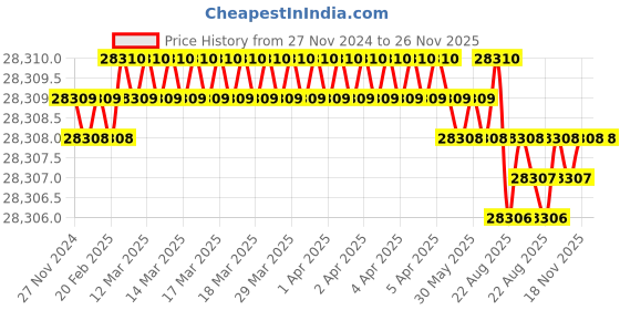 moglix.com Groz A KIT/MOD/35A Red &a; Black Ring Spanner Sets groz Price History Graph from 27 Nov 2024 to 26 Nov 2025