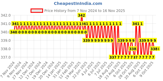 moglix.com Groz ALN/HX-HX/10/GRZ Hex Key Set groz Price History Graph from 7 Nov 2024 to 15 Nov 2025