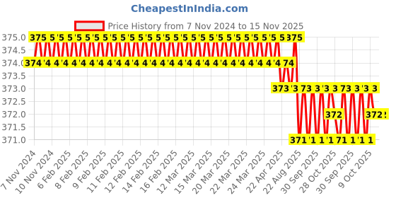 moglix.com Groz ALN/HX-HX/10/SAE/GRZ Hex Key Set groz Price History Graph from 7 Nov 2024 to 15 Nov 2025