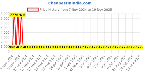 moglix.com Groz ALN/HX-HX/7/GRZ Hex Key Set groz Price History Graph from 7 Nov 2024 to 19 Nov 2025