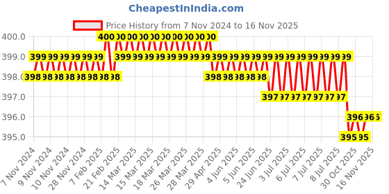 moglix.com Groz ALN/HX-HX/8/GRZ Hex Key Set groz Price History Graph from 7 Nov 2024 to 15 Nov 2025