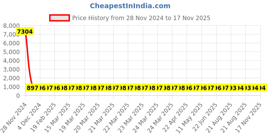 moglix.com Groz ALN/TX-TX/8/GRZ Hex Key Set groz Price History Graph from 28 Nov 2024 to 16 Nov 2025
