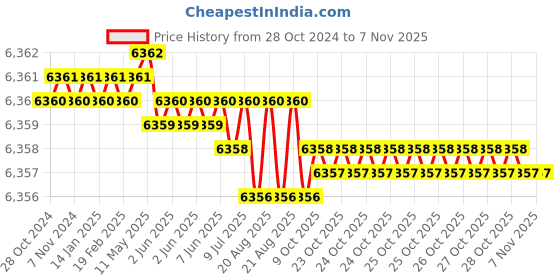 moglix.com Groz B KIT/MOD/14B CrV Black &a; Silver Domestic Tool Kit groz Price History Graph from 28 Oct 2024 to 6 Nov 2025