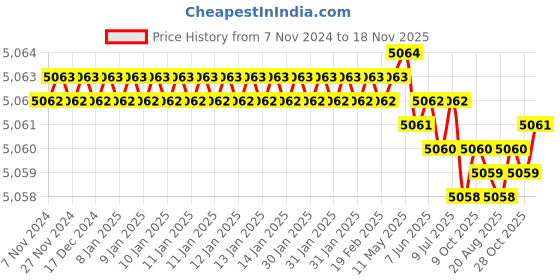 moglix.com Groz B KIT/MOD/9B Screwdriver Set groz Price History Graph from 7 Nov 2024 to 18 Nov 2025