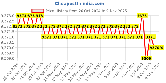 moglix.com Groz BLD/KNV/S/1/ST SK2 Steel Silver Blades groz Price History Graph from 26 Oct 2024 to 7 Nov 2025