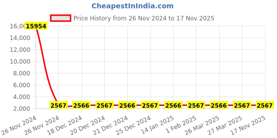 moglix.com Groz BPID/16/14 Ball Pein Hammer groz Price History Graph from 26 Nov 2024 to 16 Nov 2025