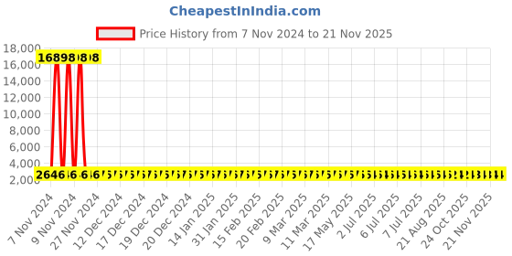 moglix.com Groz BPID/24/14 Forged Steel Ball Pein Hammer groz Price History Graph from 7 Nov 2024 to 19 Nov 2025