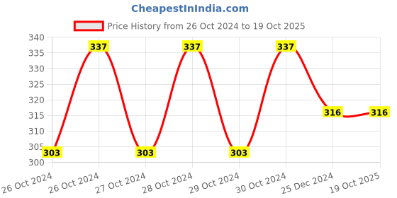 moglix.com Groz Bucket Grease Pump Repair Kit, KIT/05/VGP groz Price History Graph from 26 Oct 2024 to 17 Oct 2025