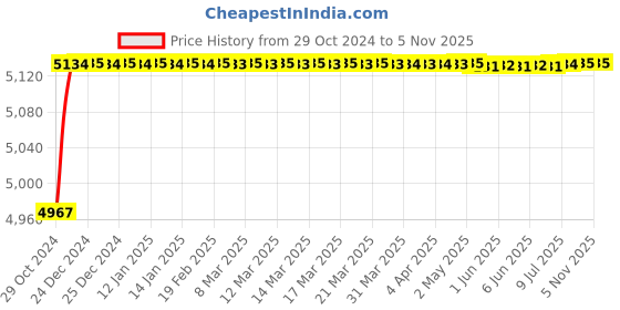 moglix.com Groz Bucket Grease Pumps Vgp/10A, GRO-8.4E+96 groz Price History Graph from 29 Oct 2024 to 5 Nov 2025