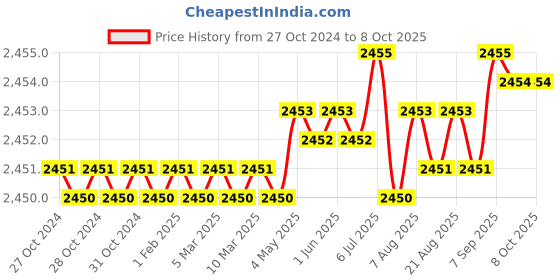 moglix.com Groz Button Head Coupler, HOC/1/B (Pack of 10) groz Price History Graph from 27 Oct 2024 to 7 Oct 2025