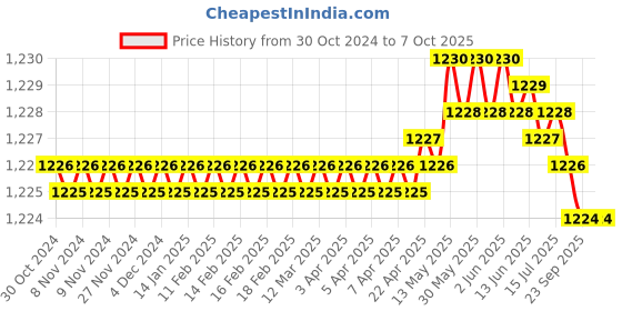 moglix.com Groz Button Head Coupler, HOC/1/B (Pack of 5) groz Price History Graph from 30 Oct 2024 to 7 Oct 2025