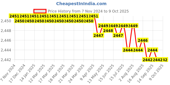 moglix.com Groz Button Head Coupler, PCN/1/B (Pack of 10) groz Price History Graph from 7 Nov 2024 to 8 Oct 2025