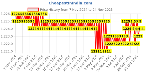 moglix.com Groz Button Head Coupler, PCN/1/B (Pack of 5) groz Price History Graph from 7 Nov 2024 to 24 Nov 2025
