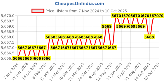 moglix.com Groz Button Head Coupler, PCN/2/B (Pack of 10) groz Price History Graph from 7 Nov 2024 to 10 Oct 2025