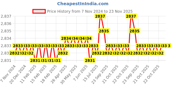 moglix.com Groz Button Head Coupler, PCN/2/B (Pack of 5) groz Price History Graph from 7 Nov 2024 to 23 Nov 2025