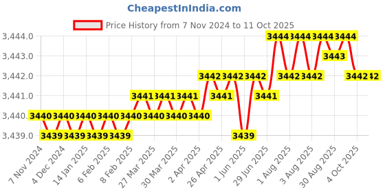 moglix.com Groz Button Head Coupler, PCN/3/B (Pack of 10) groz Price History Graph from 7 Nov 2024 to 11 Oct 2025