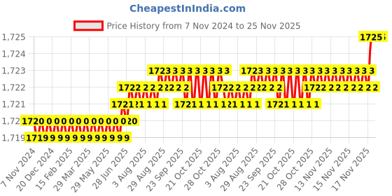 moglix.com Groz Button Head Coupler, PCN/3/B (Pack of 5) groz Price History Graph from 7 Nov 2024 to 24 Nov 2025
