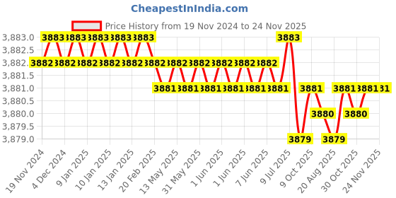 moglix.com Groz C KIT/MOD/12C Open Ended Spanner Set groz Price History Graph from 19 Nov 2024 to 24 Nov 2025