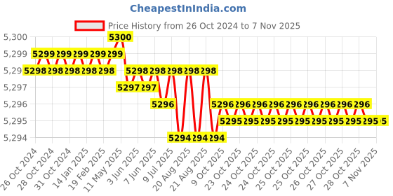 moglix.com Groz C KIT/MOD/18C CrV Black &a; Silver Domestic Tool Kit groz Price History Graph from 26 Oct 2024 to 7 Nov 2025