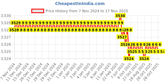 moglix.com Groz C KIT/MOD/26C Screwdriver Set groz Price History Graph from 7 Nov 2024 to 17 Nov 2025