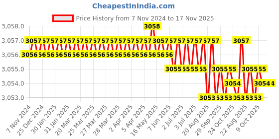 moglix.com Groz C KIT/MOD/28C Screwdriver Set groz Price History Graph from 7 Nov 2024 to 16 Nov 2025