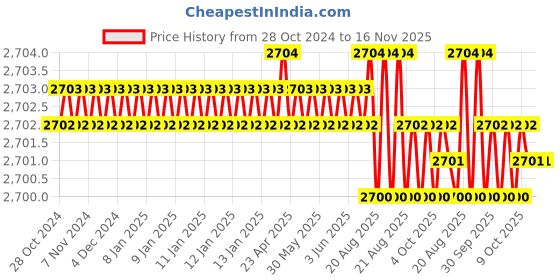 moglix.com Groz C KIT/MOD/29C Screwdriver Set groz Price History Graph from 28 Oct 2024 to 16 Nov 2025