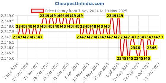 moglix.com Groz C KIT/MOD/30C Ring Spanner Sets groz Price History Graph from 7 Nov 2024 to 19 Nov 2025