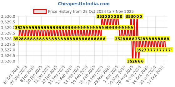 moglix.com Groz C KIT/MOD/32C CrV Black &a; Silver Domestic Tool Kit groz Price History Graph from 28 Oct 2024 to 7 Nov 2025