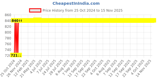moglix.com Groz Cast Aluminum Drum Wrench, DRW/AL-01 groz Price History Graph from 25 Oct 2024 to 15 Nov 2025