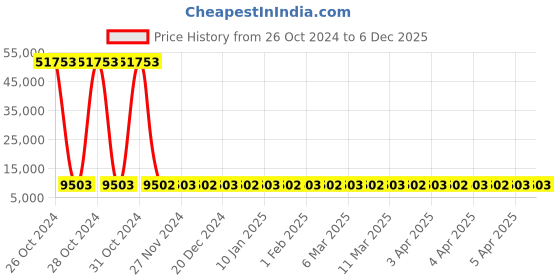 moglix.com Groz CHID/2.5/12/CU Sledge Hammer groz Price History Graph from 26 Oct 2024 to 6 Dec 2025